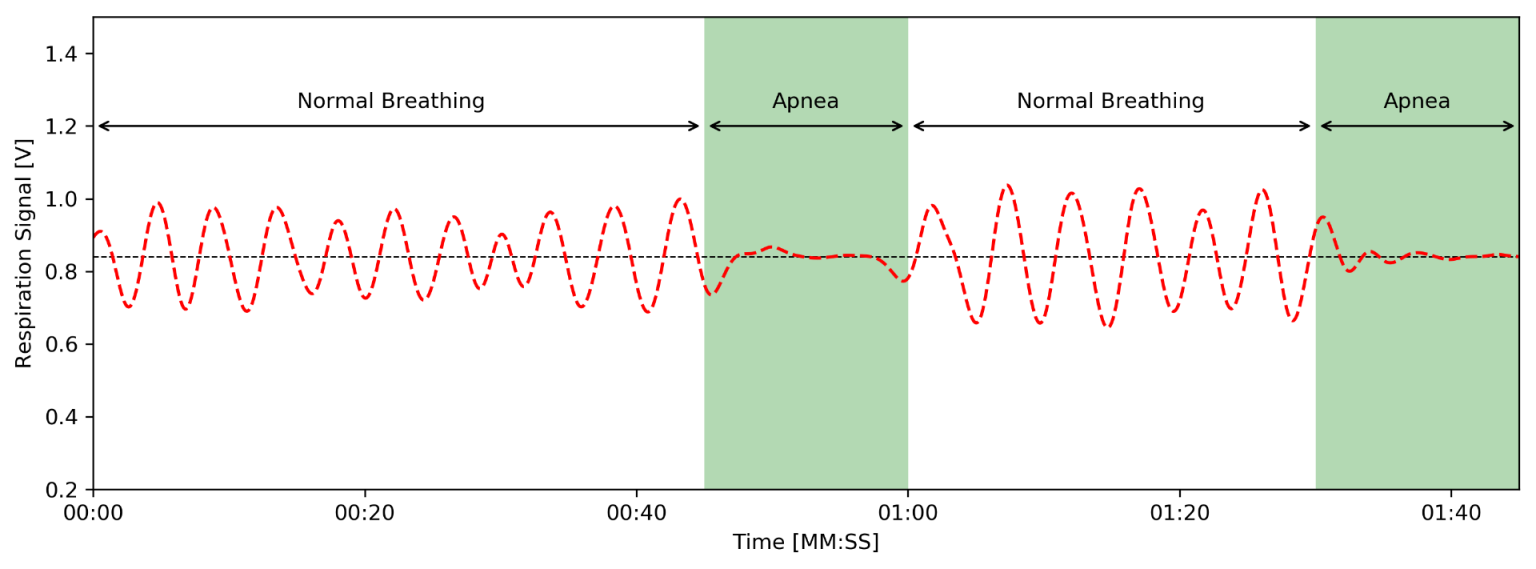 How can I measure apnea phases with the Piezo-Electric Respiration (PZT ...