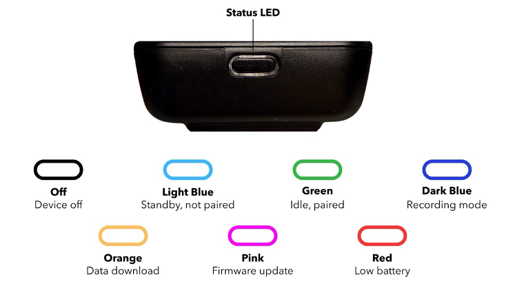 Illustration of the Biosignals PRO's power button with multi-color LED indicators showing device status: off, standby, idle, recording, data download, firmware update, and low battery.