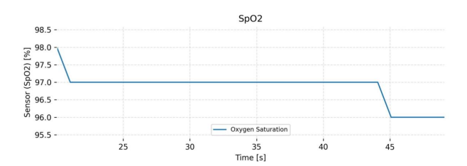 Line graph showing SpO2 levels over time, with a steady decrease in oxygen saturation from 98% to 96% over 45 seconds.