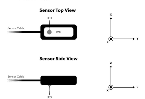 Diagram showing top and side views of a sensor with labeled components, including a sensor cable, LED, and IMU, alongside coordinate axes for X, Y, and Z.