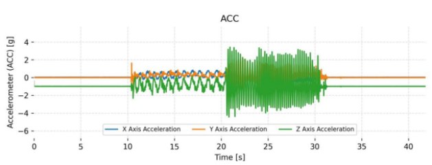 A graph showing accelerometer data over time, with three colored lines representing X, Y, and Z axis acceleration in units of g (gravity). The X axis acceleration is in blue, Y axis in orange, and Z axis in green, plotted against time in seconds.