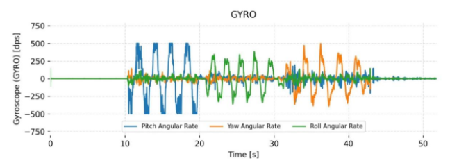 Line graph depicting gyroscope data over time, showing Pitch, Yaw, and Roll Angular Rates in degrees per second (dps) against time in seconds. Pitch is represented in blue, Yaw in orange, and Roll in green.