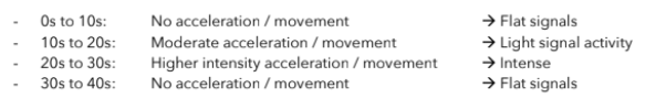 A table summarizing acceleration and movement activity across different time intervals, indicating levels from no movement to higher intensity.