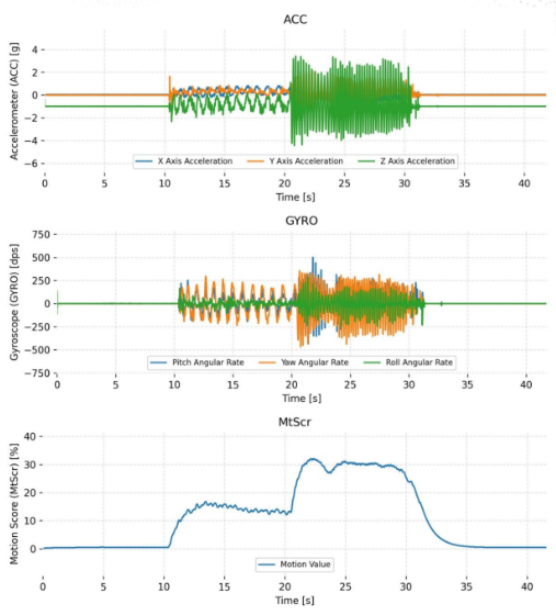 Line graphs displaying acceleration (ACC) over time, with X, Y, and Z axis accelerations illustrated.