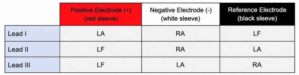 A table displaying electrode connections for ECG leads, including labels for Positive Electrode (+), Negative Electrode (-), and Reference Electrode with their respective sleeves and lead configurations.