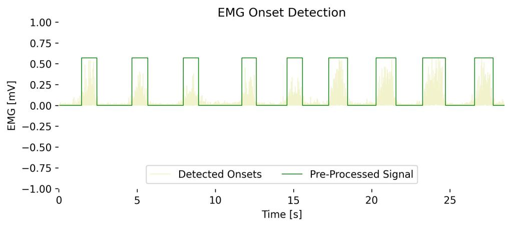Graph illustrating EMG onset detection over 25 seconds, showing detected onsets marked and a pre-processed signal in light green.
