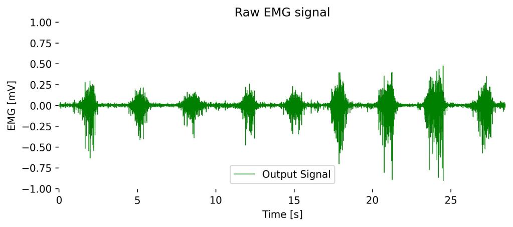 Graph displaying a raw EMG signal over time, with EMG amplitude in millivolts on the y-axis and time in seconds on the x-axis.
